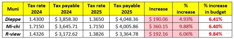 budget - table of 3 properties